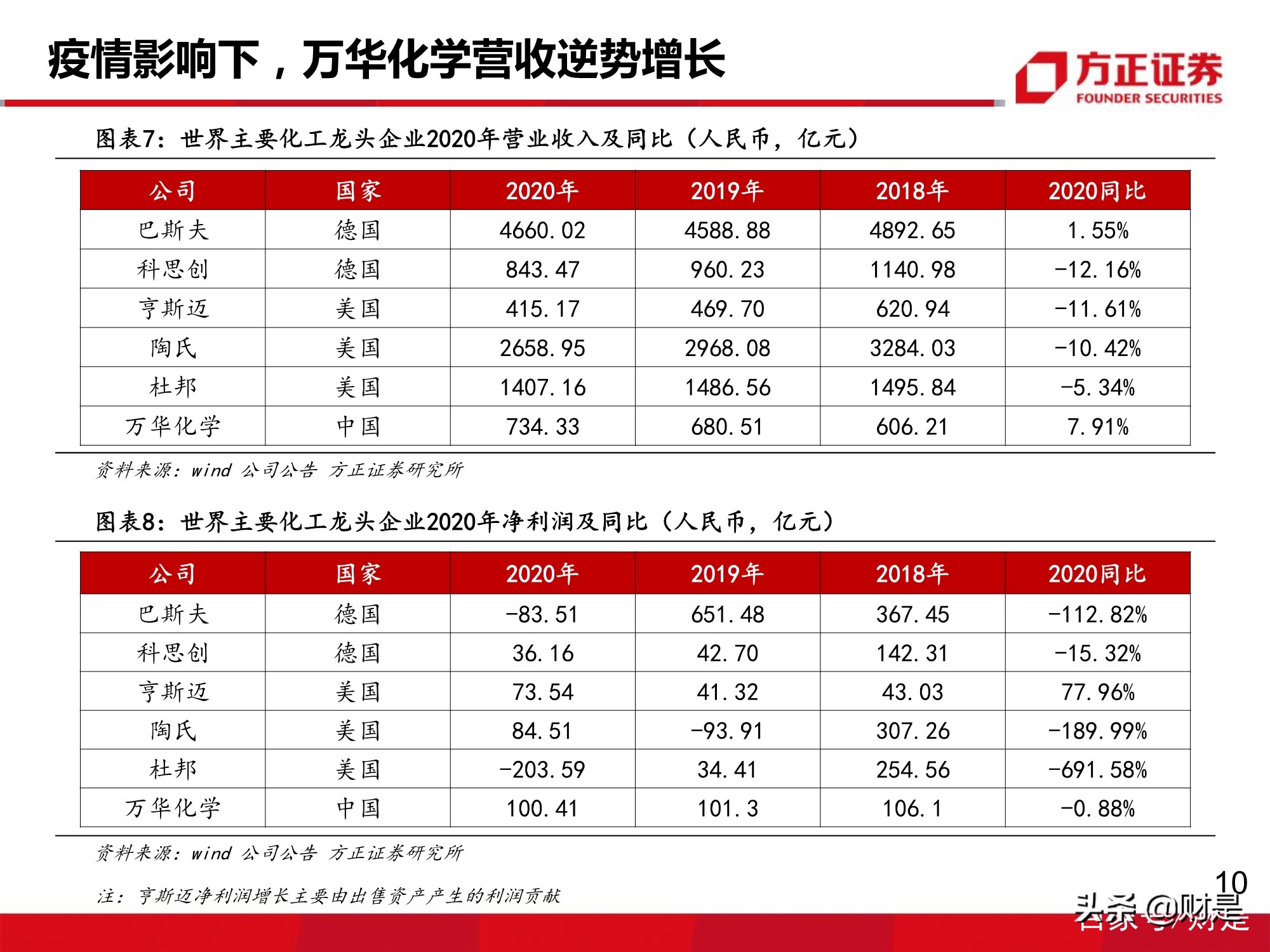 万华化学深度报告：MDI价格有望企稳回升