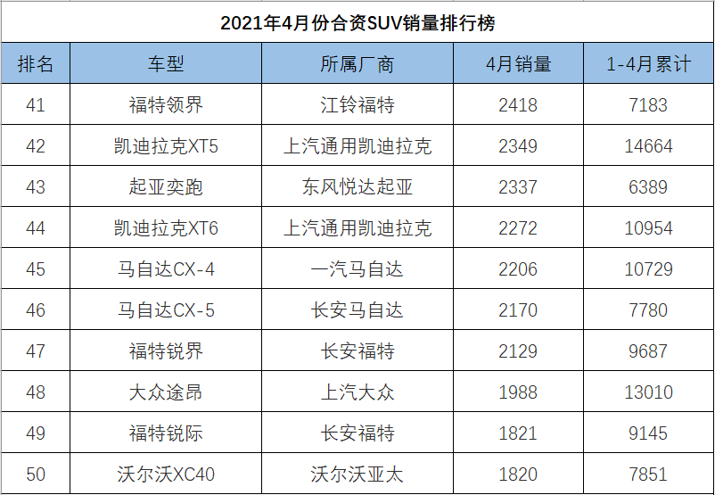 4月份<a   >合資SUV銷量</a>排行，前三名被本田包攬，冠道力壓漢蘭達創新高