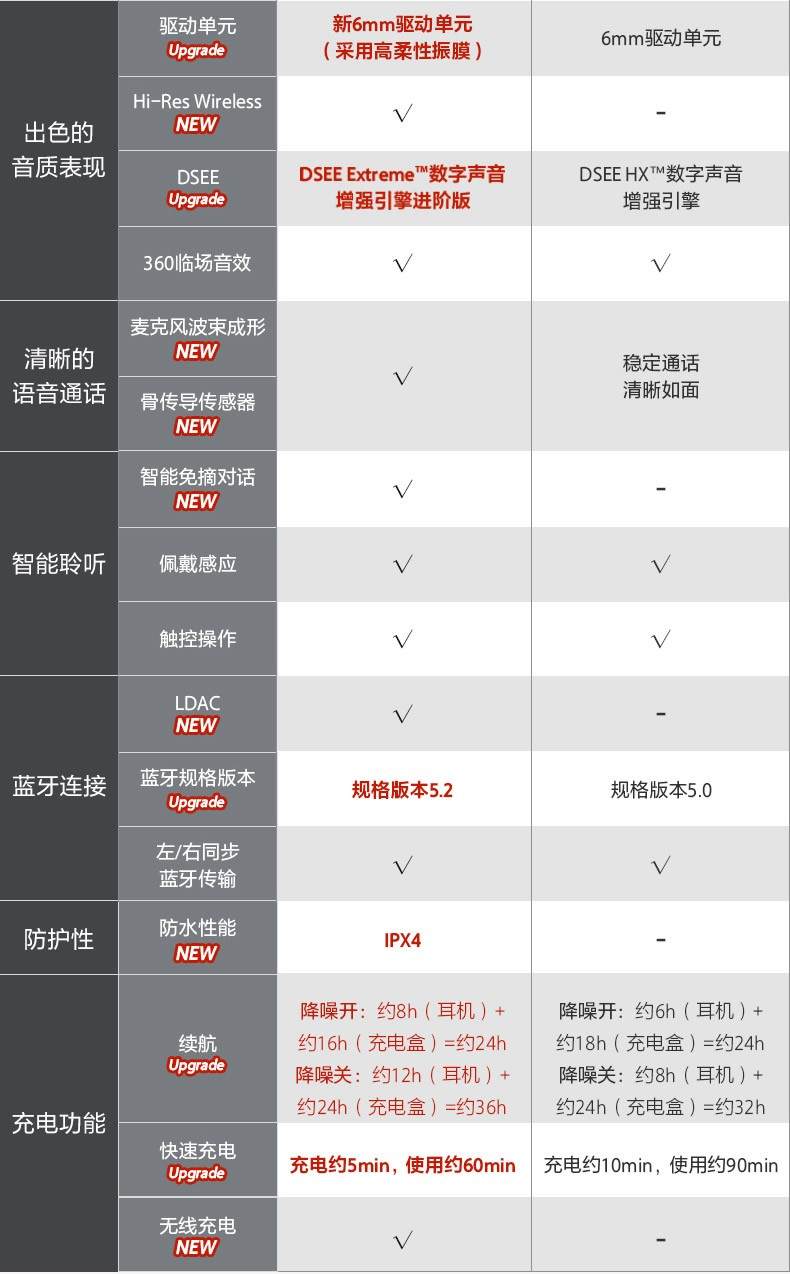 进击的SONY，探索道路上的又一次更新：索尼WF-1000XM4评测