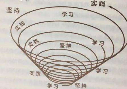 从“知识创造的螺旋”避免无效学习，3步转化法