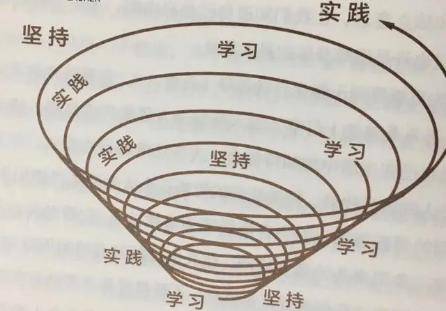 从“知识创造的螺旋”避免无效学习，3步转化法，教你提升学习力