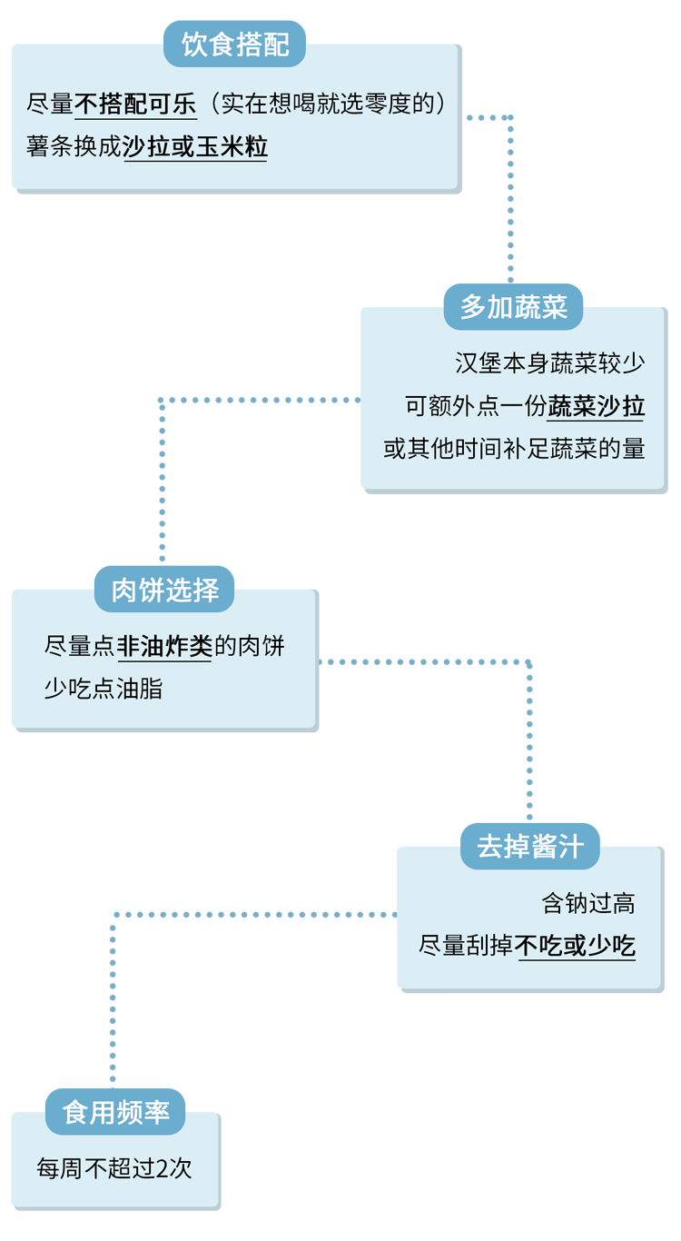 世卫组织辟谣：垃圾食品是假的！汉堡、炸鸡、薯片都不是真垃圾