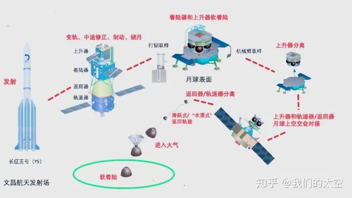 嫦娥五号为何选在吕姆克山区域着陆？“取土”几个关键点解读