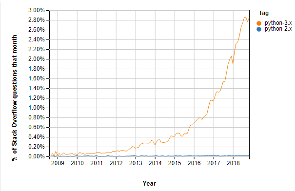 Python 2 vs Python 3区别在什么地方？