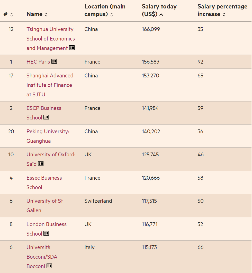 法国高商霸榜前五！金融时报2021年金融硕士榜单出炉