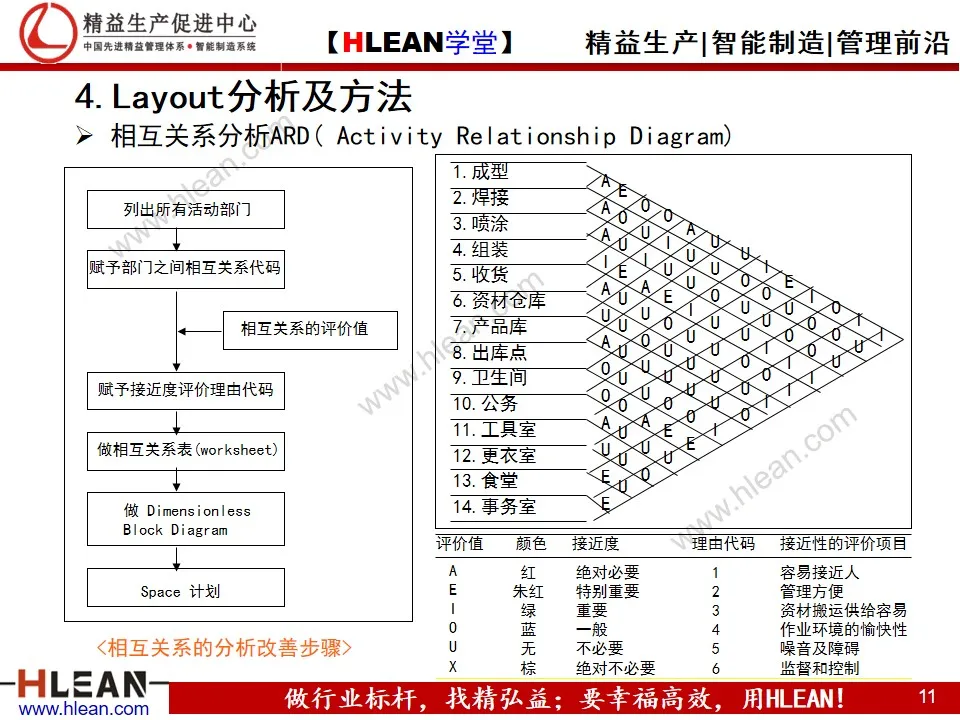 工厂布局分析与设计 PPT