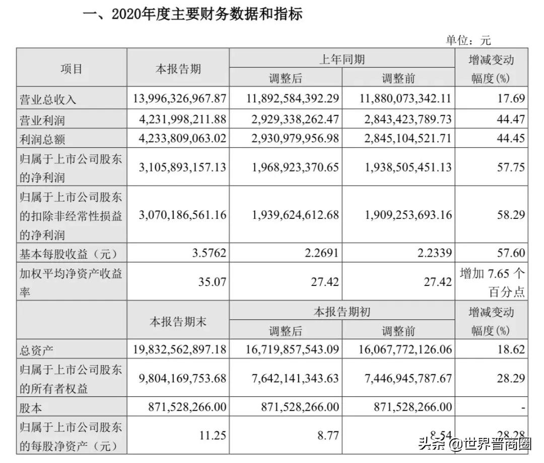 打过长江去！汾酒2020年营收139.96亿，年利润超30亿