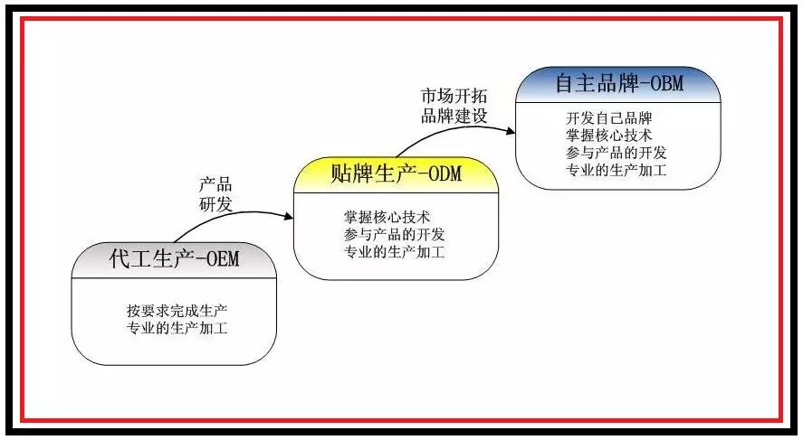 大品牌厨电质量差竟是“代工贴牌”？OEM、ODM、OBM怎么区分？