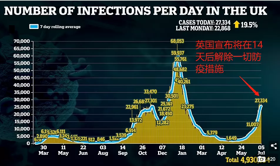 英国向病毒投降了,宣布解除所有防疫措施