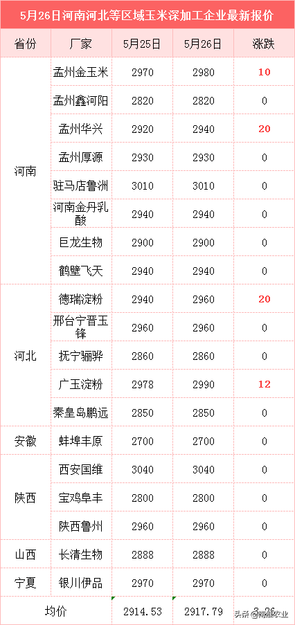 玉米全面飘红，市场要爆发了？6月3大利好来袭，行情或破1.6元