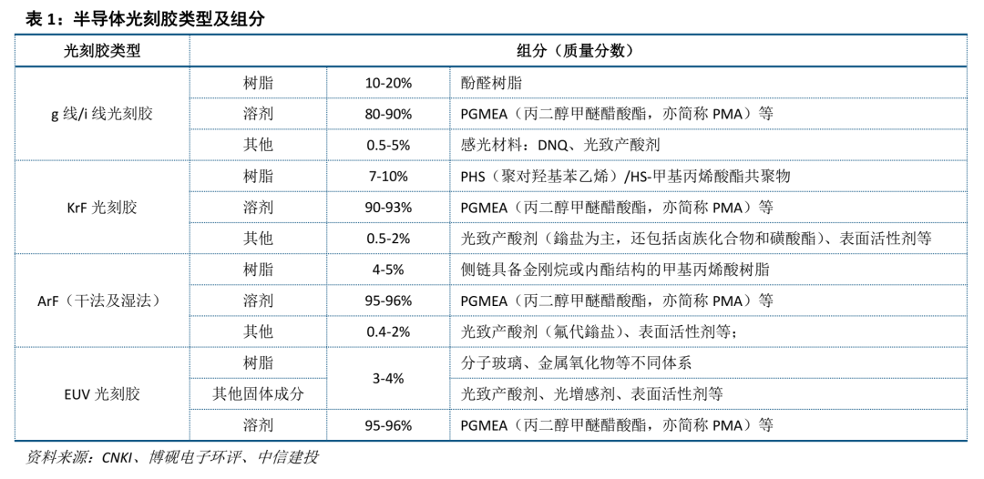 中信建投证券：光刻胶产业链国产化任重道远 重
