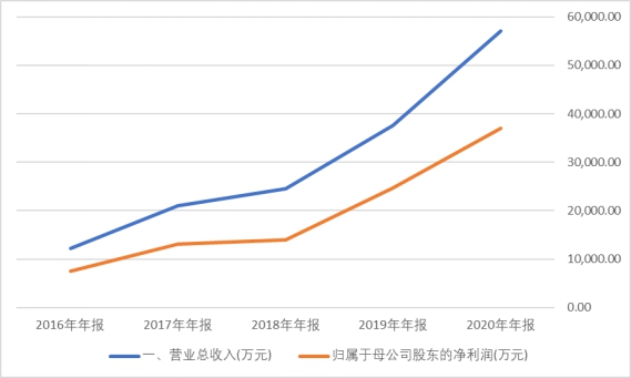 财报的秘密：高毛利率成就十年百倍