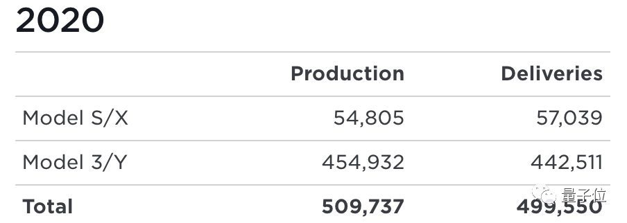 马斯克欢庆特斯拉年交付50万辆！国产三雄创新高，逼近其1/5
