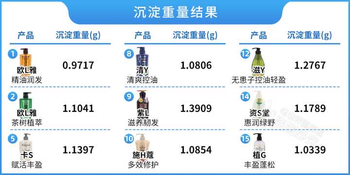 真人實測17款洗發水，從29.9元到400元的，這次都測全了