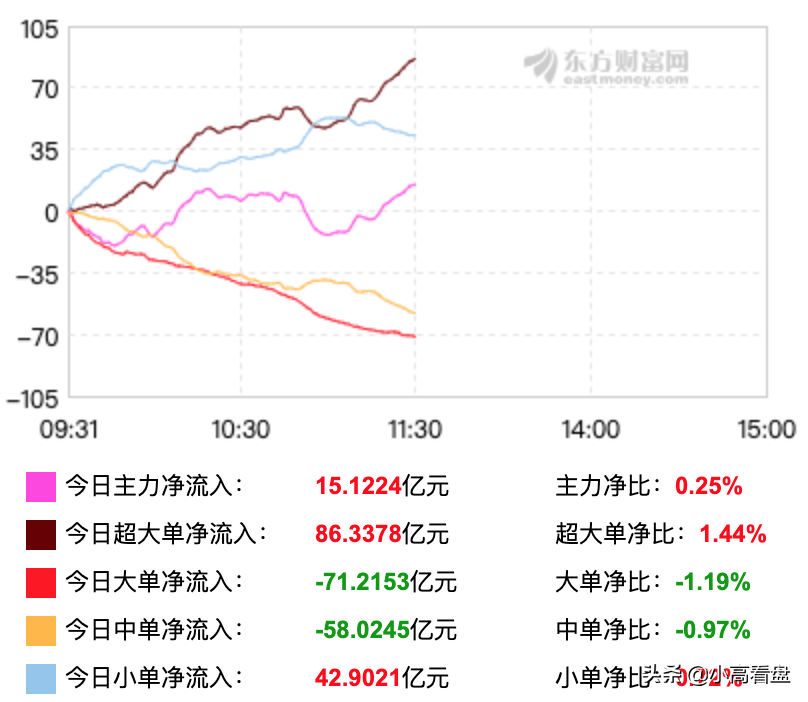 午评：给力，证券白酒领涨，外资大笔加仓