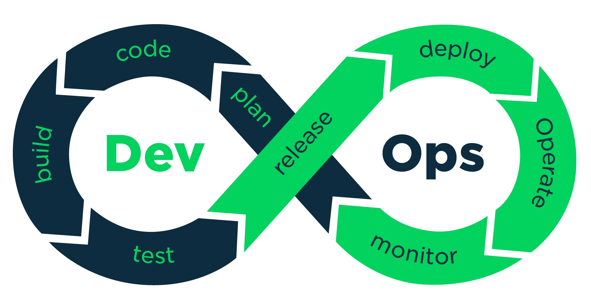 从敏捷开发到DevOps，殊途亦同归