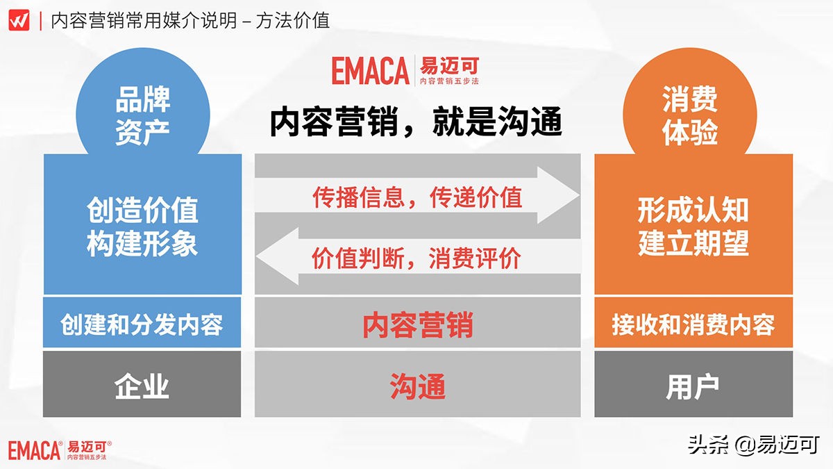 内容营销到底有什么作用？快来看四个角度的立体解析