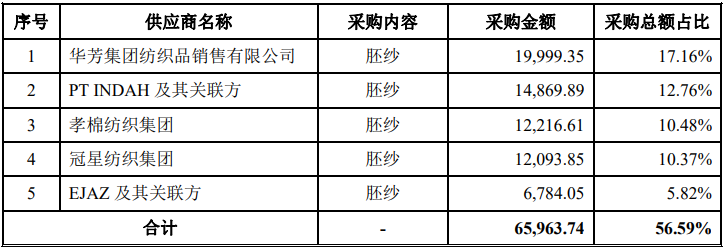 招股书财务数据异常，富春染织闯关A股IPO胜算几成？ 公司 第7张