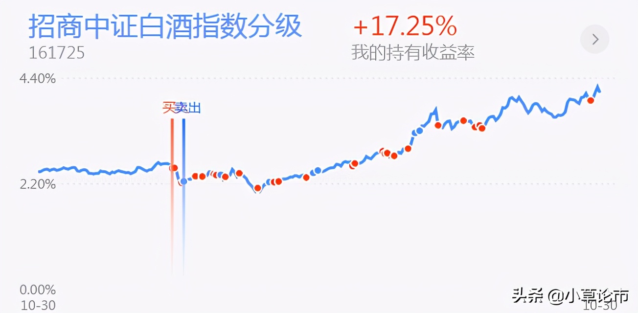 医药，白酒，半导体，新能源车板块基金评星贴，及后市策略分析