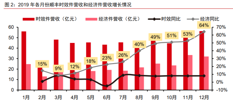 （顺丰速运）绝对龙头！高景气、高增长，已成