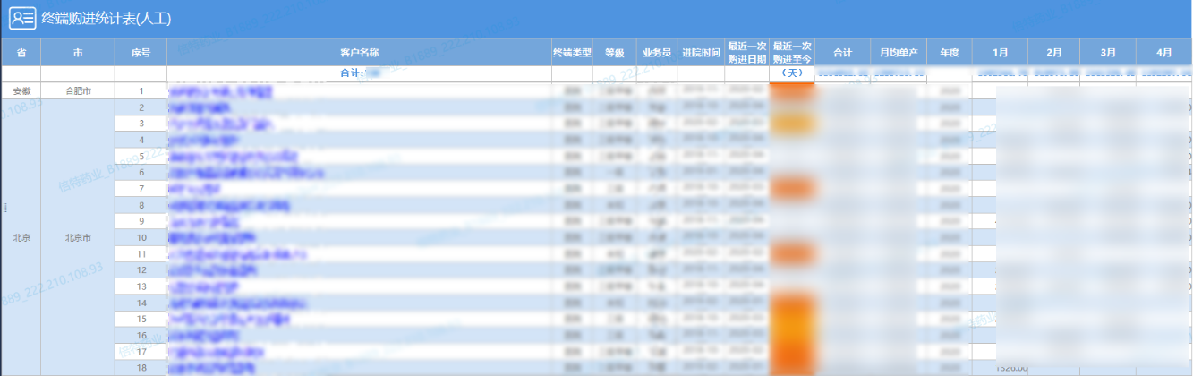 靠数据平台打通医药产销存的业务链条，这份企业转型案例真干货