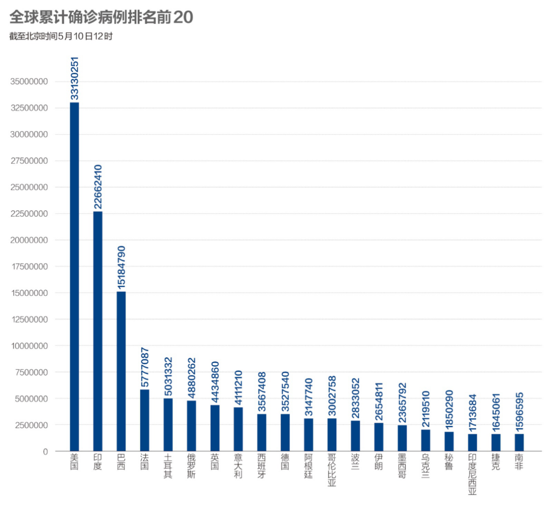 数说疫情：印度变异毒株蔓延至20余个国家，全球接种疫苗12.8亿剂