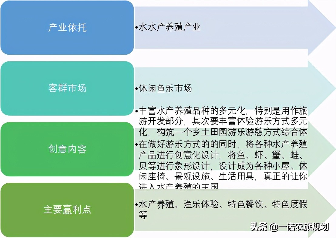 乡村旅游七大开发要求，十大创意模式你了解多少？