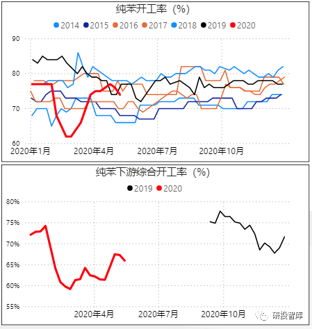 一文尽览苯乙烯期货，一周行业基本面变化
