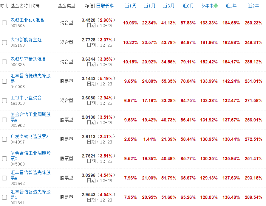 2021年，当股民好还是基民好？