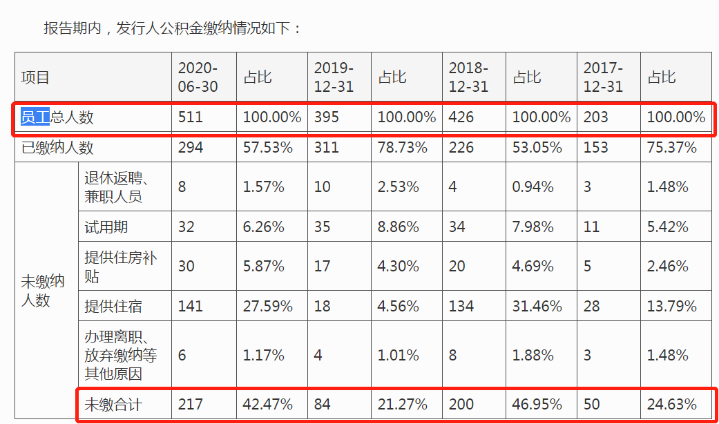 安旭生物IPO：研发费率低于同行，近半员工未缴纳住房公积金存疑