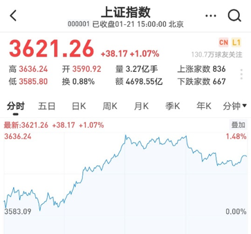 迪安、金域、稳健、蓝帆股价暴涨！医药板块开启新行情