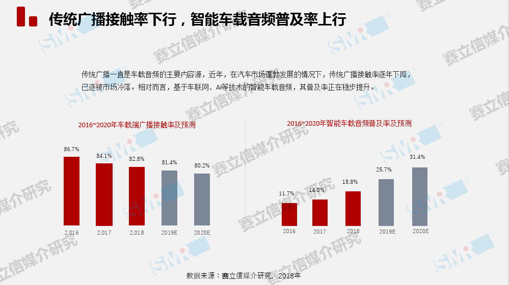 中国车载音频市场发展趋势将怎样？且听赛立信为你徐徐道来......