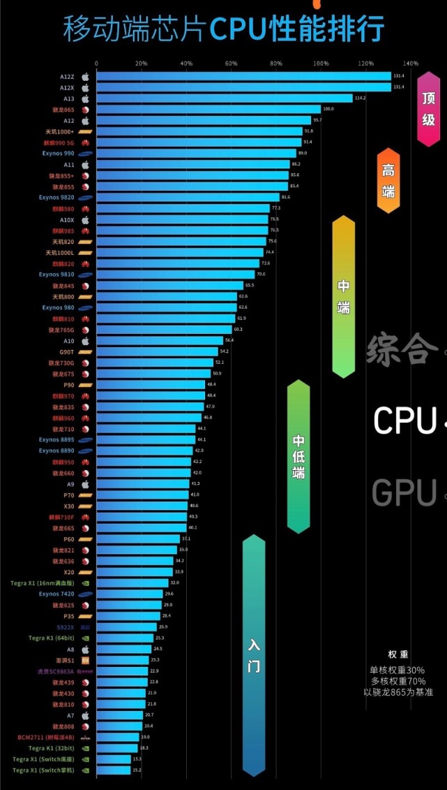 速看！2020年手机处理器天梯图，你的手机性能是什么段位？