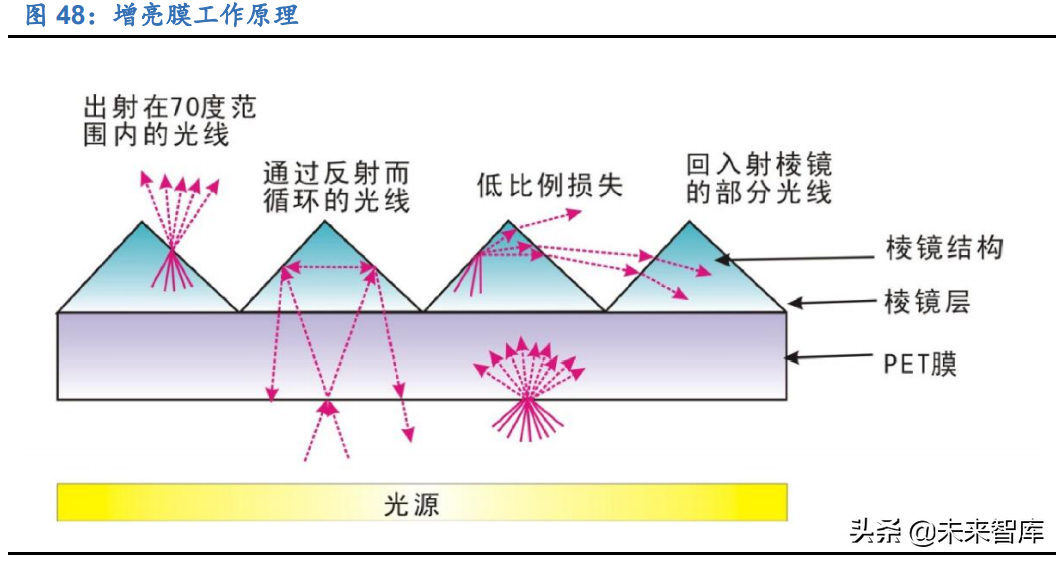 显示面板行业研究报告：千亿材料市场，国产替代进程加速