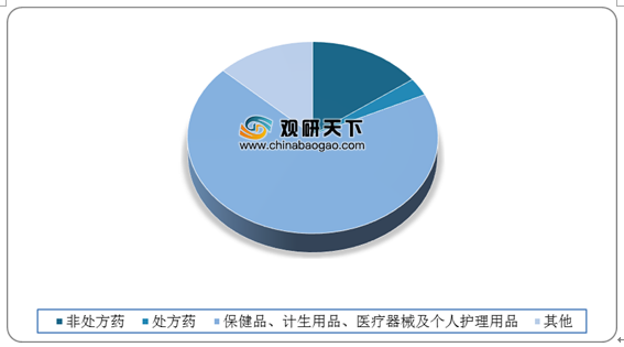 我国医药电商行业市场规模将保持增长 B2C领域较为活跃