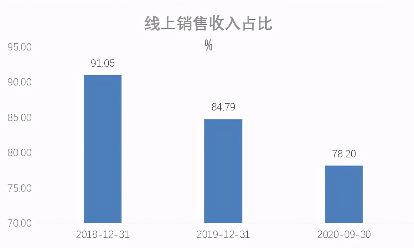 星空独家︱完美日记，并不完美