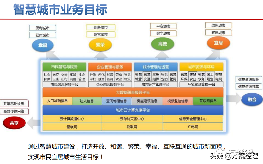 智慧城市顶层设计策略方案(ppt)