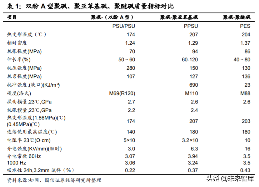 新材料专题报告：聚砜，机械性能优秀的耐高温特种工程塑料
