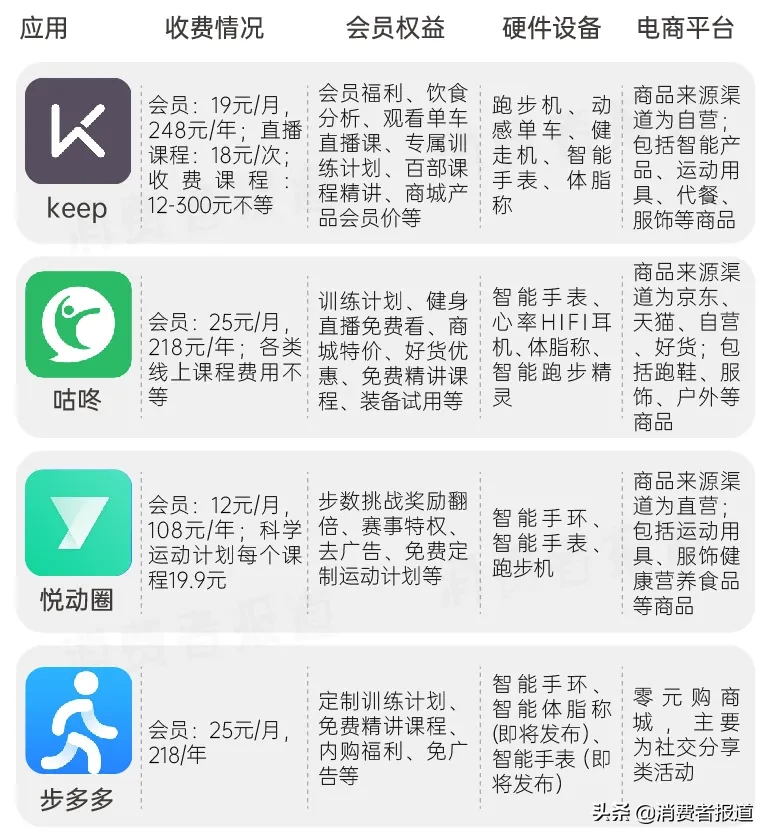 健身消費(fèi)圖鑒：從宅家健身到走進(jìn)健身房，需要躲開(kāi)多少坑？