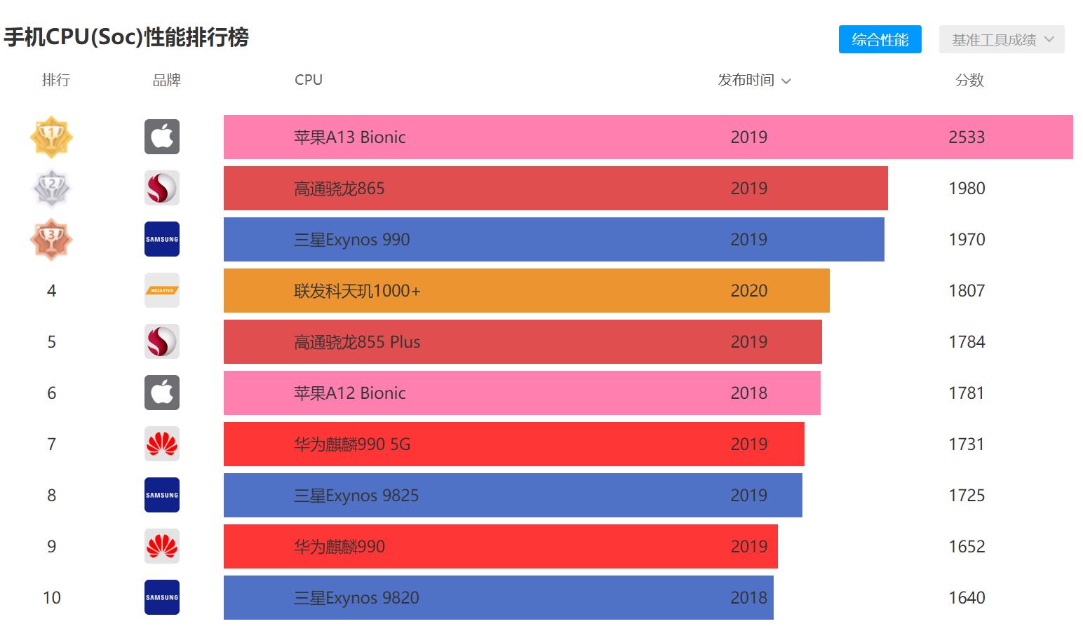 最强5G芯片发布，比高通865性能再提升10%，直追苹果A13