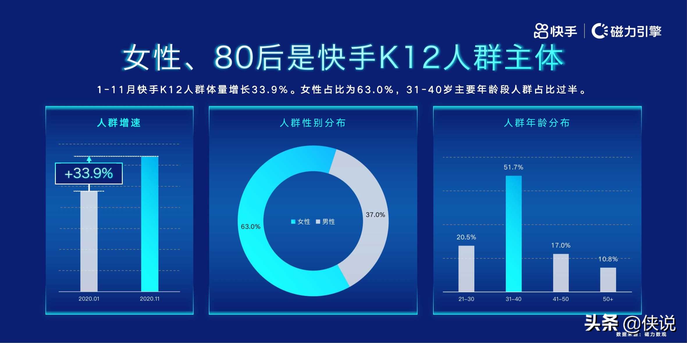 磁力引擎：2020快手教育人群洞察