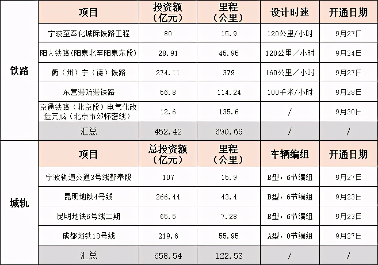 总投资3275亿！23项轨道交通项目加速（附具体线路）