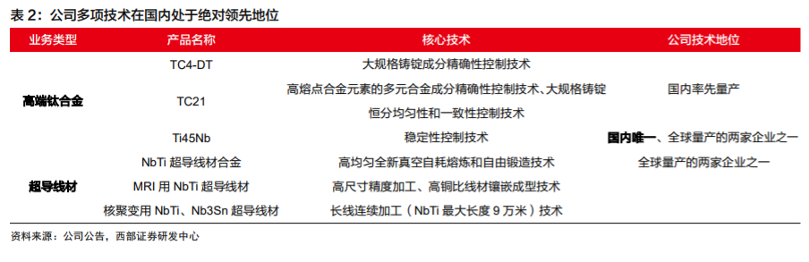 高端钛合金材料龙头西部超导深度解析