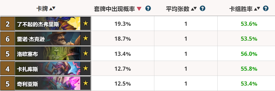 炉石传说：狂野模式中有几张橙卡最热门，宇宙流核心占多数