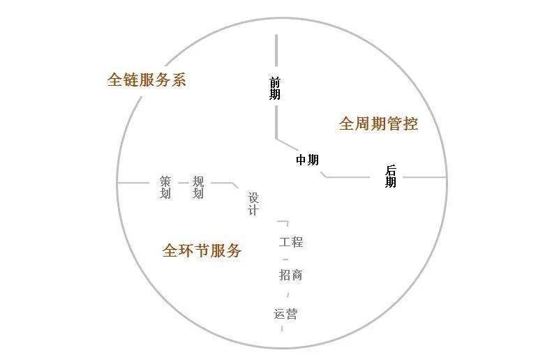 怡境貫徹全鏈服務體系