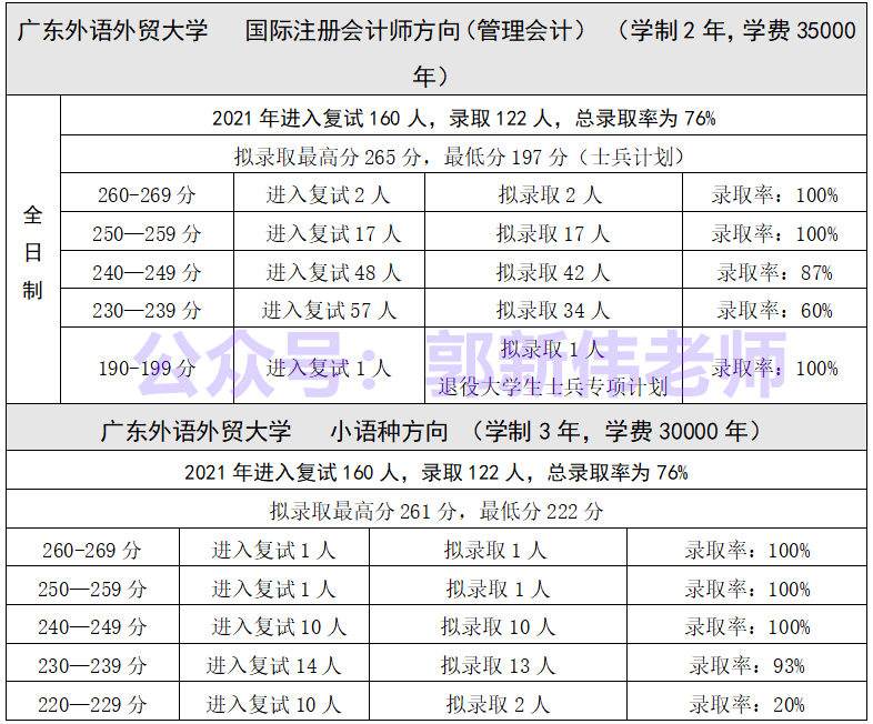 广东省--会计专硕招生院校2018-2021年录取情况分析