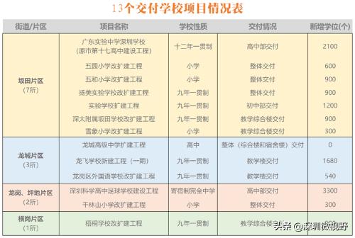 龙岗区13所新改扩建学校交付,坂田成大赢家(图1)