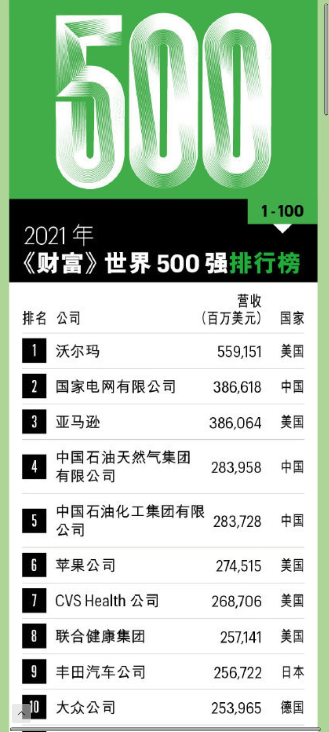 《财富》：中国互联网小米上升最大京东排名最高，腾讯利润率居首