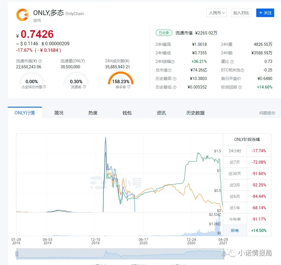 Onlychain奥力橙:项目方被查,会员不要抱有幻想,抓紧报警