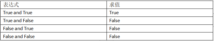 python自学篇（第二章：控制流）